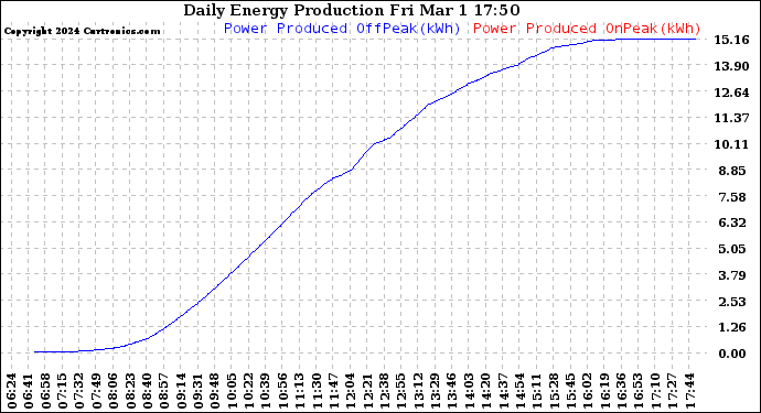 Solar PV/Inverter Performance Daily Energy Production