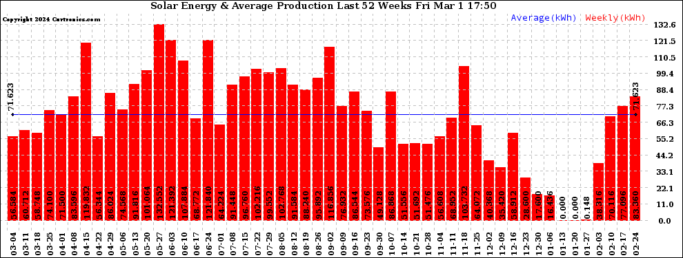 Solar PV/Inverter Performance Weekly Solar Energy Production Last 52 Weeks