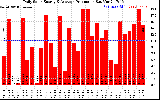 Solar PV/Inverter Performance Daily Solar Energy Production