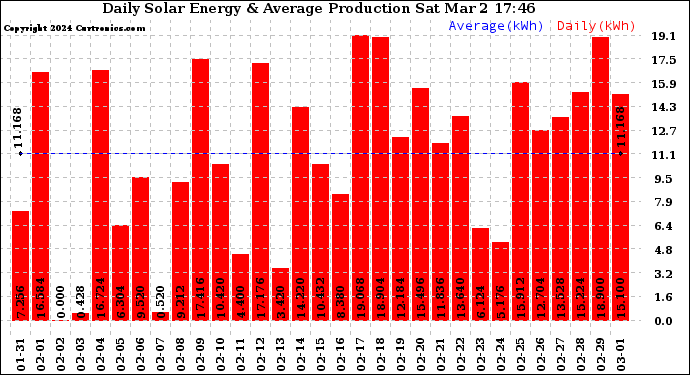 Solar PV/Inverter Performance Daily Solar Energy Production