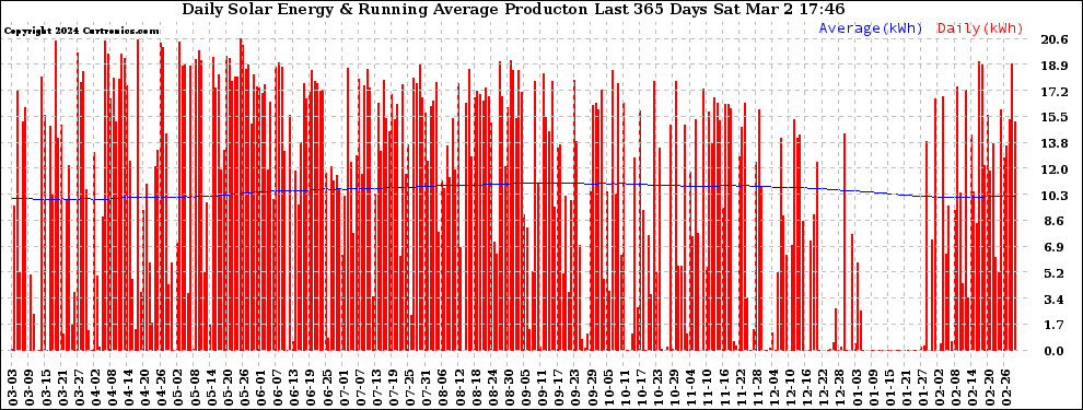 Solar PV/Inverter Performance Daily Solar Energy Production Running Average Last 365 Days