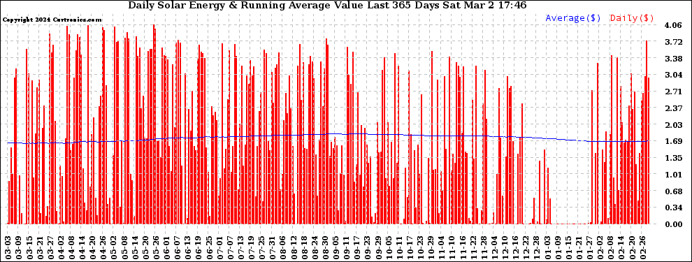 Solar PV/Inverter Performance Daily Solar Energy Production Value Running Average Last 365 Days