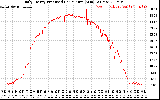 Solar PV/Inverter Performance Daily Energy Production Per Minute
