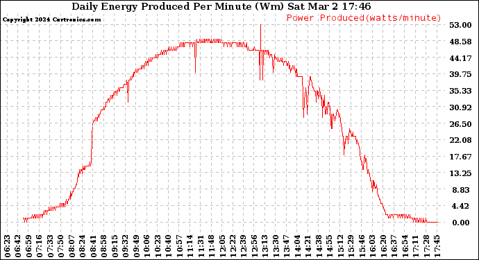 Solar PV/Inverter Performance Daily Energy Production Per Minute