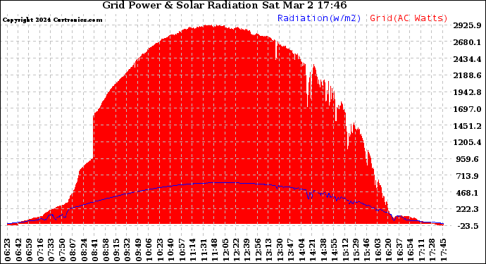 Solar PV/Inverter Performance Grid Power & Solar Radiation