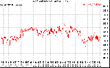 Solar PV/Inverter Performance Grid Voltage