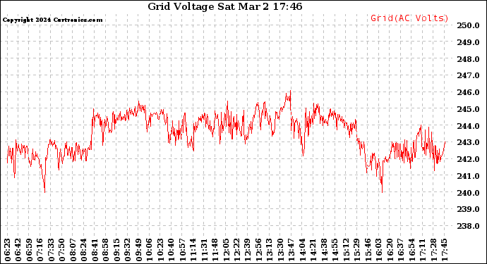 Solar PV/Inverter Performance Grid Voltage