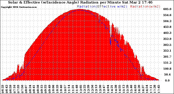 Solar PV/Inverter Performance Solar Radiation & Effective Solar Radiation per Minute