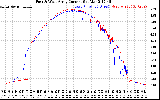 Solar PV/Inverter Performance Photovoltaic Panel Current Output