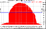 Solar PV/Inverter Performance West Array Actual & Average Power Output