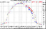 Solar PV/Inverter Performance Photovoltaic Panel Power Output