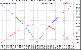 Solar PV/Inverter Performance Sun Altitude Angle & Azimuth Angle