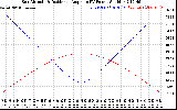 Solar PV/Inverter Performance Sun Altitude Angle & Sun Incidence Angle on PV Panels