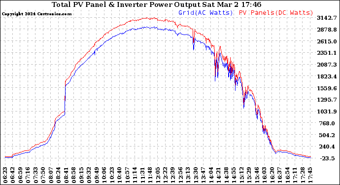 Solar PV/Inverter Performance PV Panel Power Output & Inverter Power Output