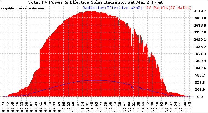 Solar PV/Inverter Performance Total PV Panel Power Output & Effective Solar Radiation