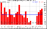 Solar PV/Inverter Performance Weekly Solar Energy Production Value