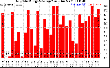 Solar PV/Inverter Performance Daily Solar Energy Production