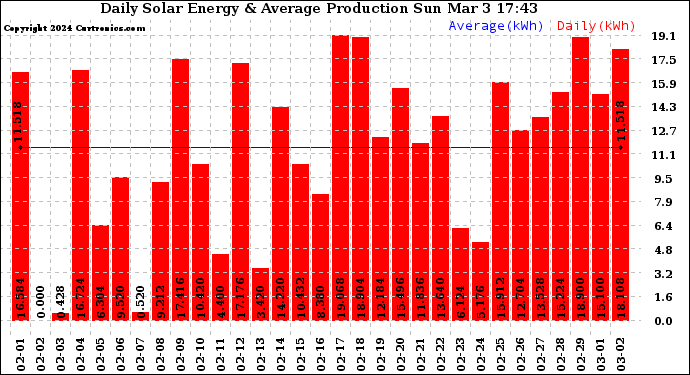 Solar PV/Inverter Performance Daily Solar Energy Production