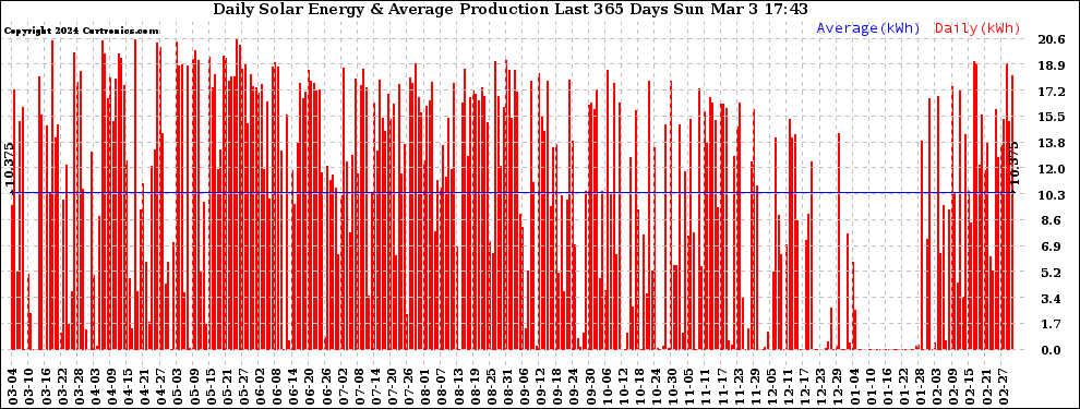 Solar PV/Inverter Performance Daily Solar Energy Production Last 365 Days