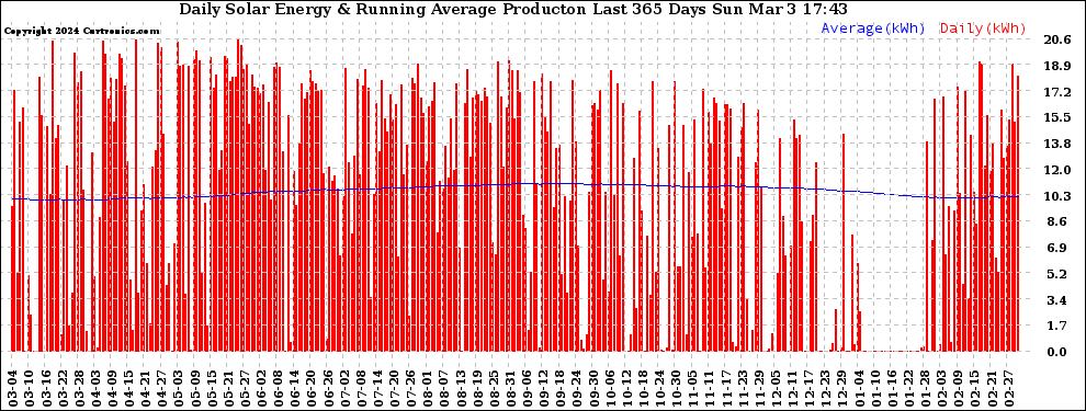 Solar PV/Inverter Performance Daily Solar Energy Production Running Average Last 365 Days