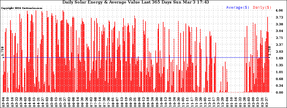 Solar PV/Inverter Performance Daily Solar Energy Production Value Last 365 Days