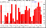 Solar PV/Inverter Performance Daily Solar Energy Production Value