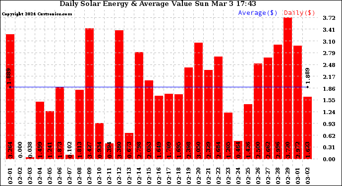 Solar PV/Inverter Performance Daily Solar Energy Production Value