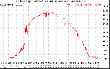 Solar PV/Inverter Performance Daily Energy Production Per Minute