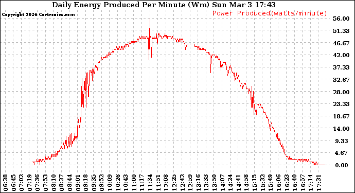 Solar PV/Inverter Performance Daily Energy Production Per Minute