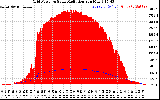 Solar PV/Inverter Performance Grid Power & Solar Radiation