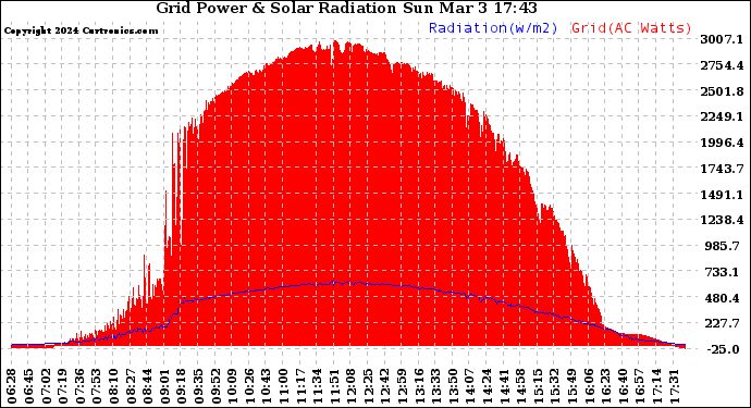 Solar PV/Inverter Performance Grid Power & Solar Radiation