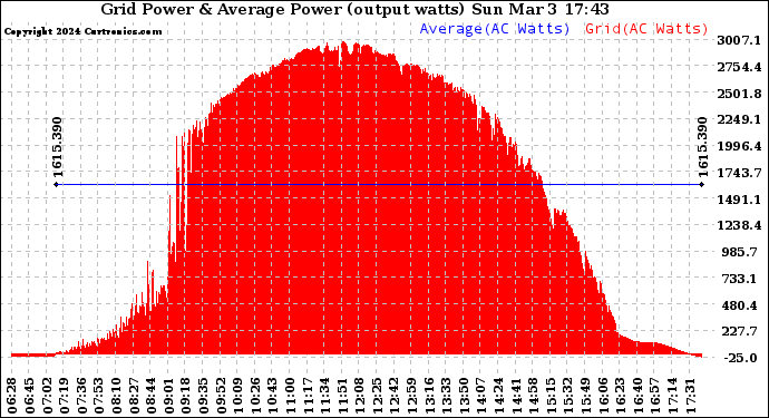 Solar PV/Inverter Performance Inverter Power Output