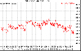 Solar PV/Inverter Performance Grid Voltage