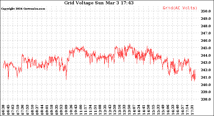 Solar PV/Inverter Performance Grid Voltage