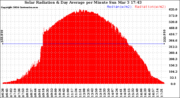Solar PV/Inverter Performance Solar Radiation & Day Average per Minute