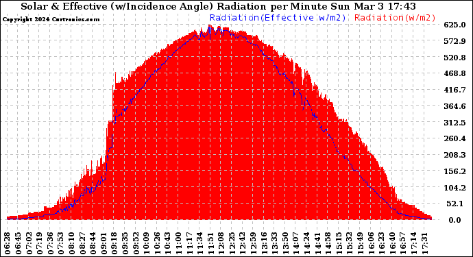 Solar PV/Inverter Performance Solar Radiation & Effective Solar Radiation per Minute