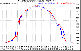 Solar PV/Inverter Performance Photovoltaic Panel Current Output