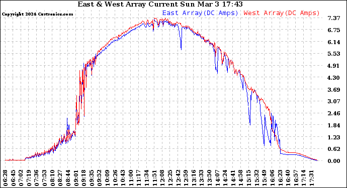 Solar PV/Inverter Performance Photovoltaic Panel Current Output