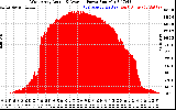 Solar PV/Inverter Performance West Array Actual & Average Power Output
