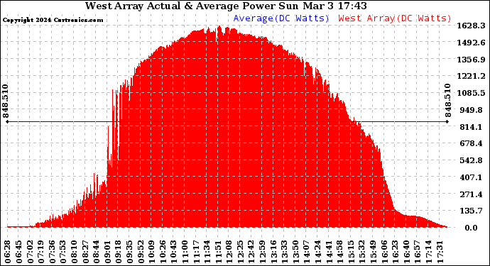 Solar PV/Inverter Performance West Array Actual & Average Power Output