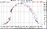 Solar PV/Inverter Performance Photovoltaic Panel Power Output