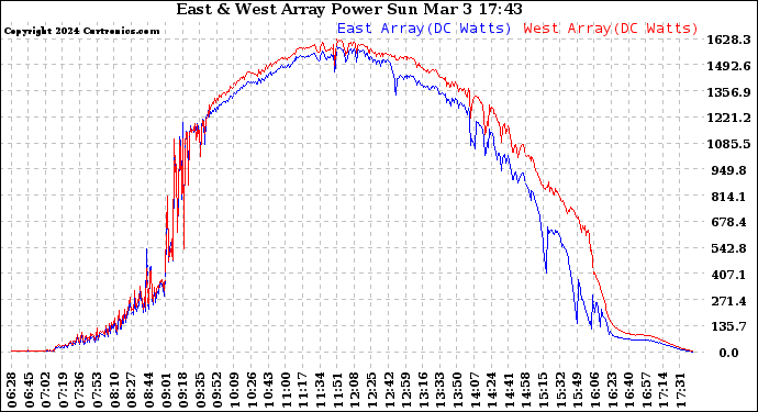 Solar PV/Inverter Performance Photovoltaic Panel Power Output