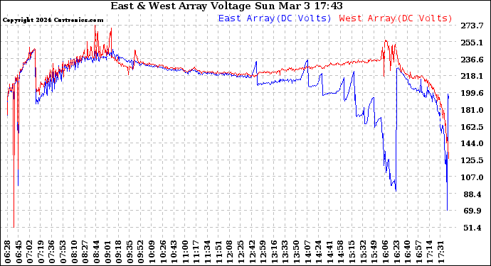 Solar PV/Inverter Performance Photovoltaic Panel Voltage Output