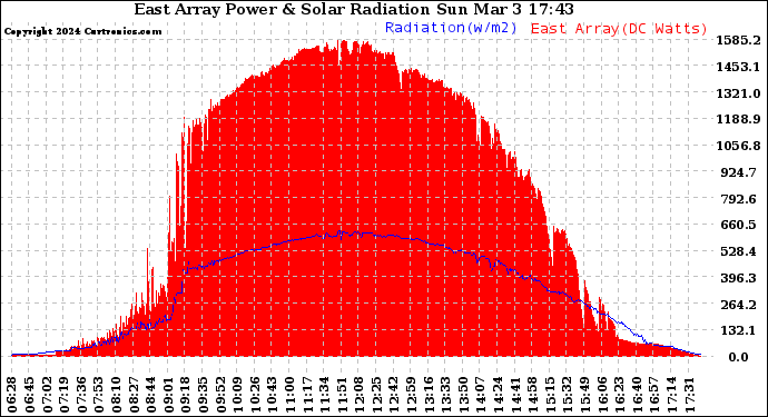 Solar PV/Inverter Performance East Array Power Output & Solar Radiation