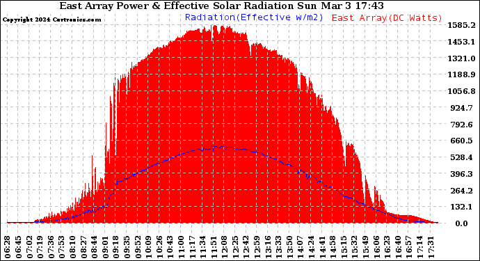 Solar PV/Inverter Performance East Array Power Output & Effective Solar Radiation