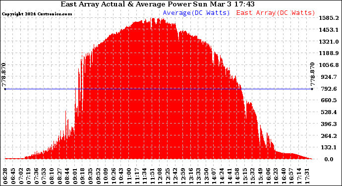 Solar PV/Inverter Performance East Array Actual & Average Power Output