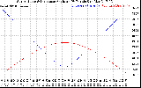 Solar PV/Inverter Performance Sun Altitude Angle & Sun Incidence Angle on PV Panels