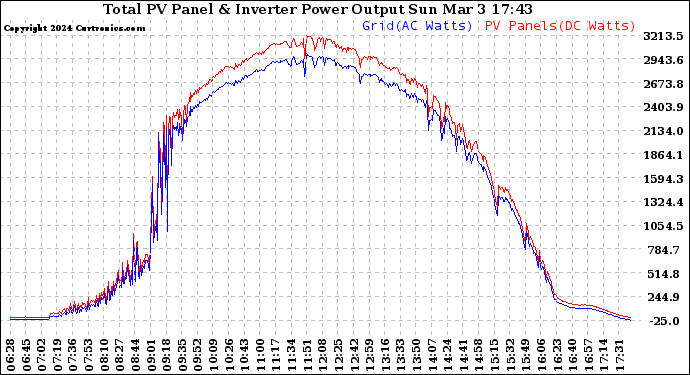 Solar PV/Inverter Performance PV Panel Power Output & Inverter Power Output