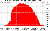 Solar PV/Inverter Performance Total PV Panel & Running Average Power Output