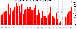 Milwaukee Solar Powered Home WeeklyProduction52ValueRunningAvg